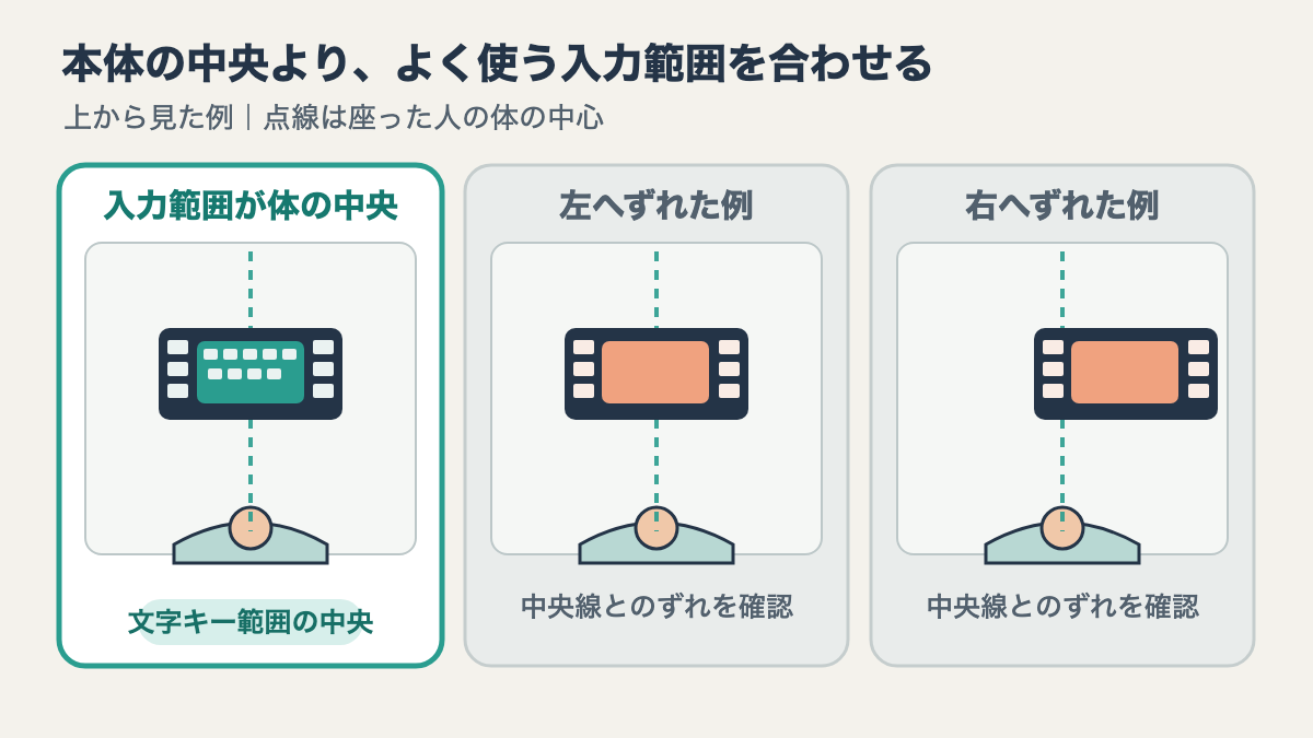 上から見た机の図。キーボードの入力位置を体の中央に合わせた例と、左右にずらした例を比べる