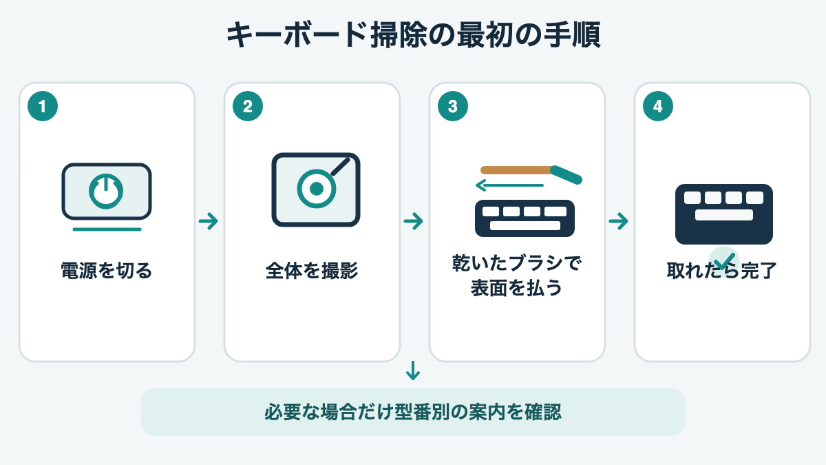 電源を切る、全体を撮影する、乾いたブラシで表面を掃く、必要性を見て次へ進むキーボード掃除の順序