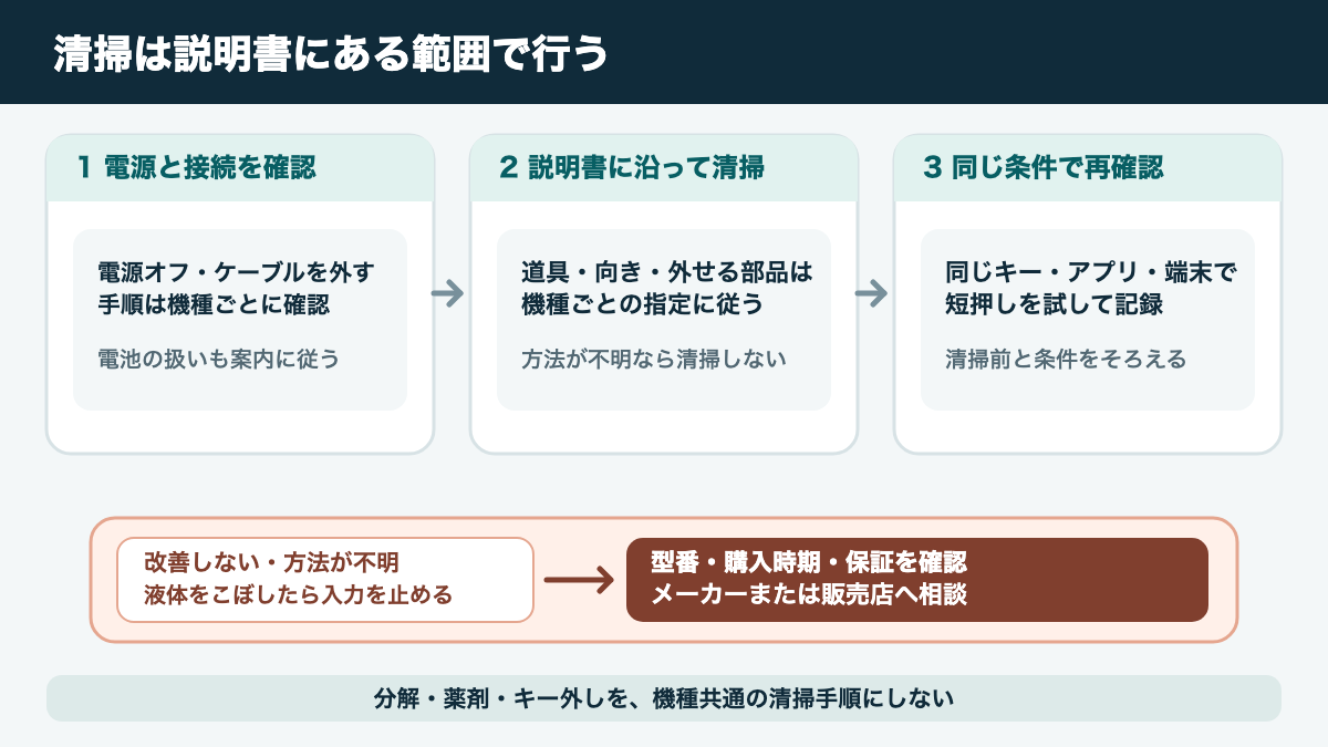 清掃前の電源確認から、説明書に沿う表面清掃、改善しない場合の修理相談までを示す図