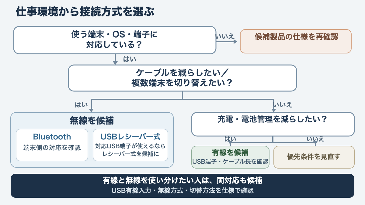 使用端末数、配線、電池管理、PCの対応機能から有線・無線・両対応へ分岐する選び方の図