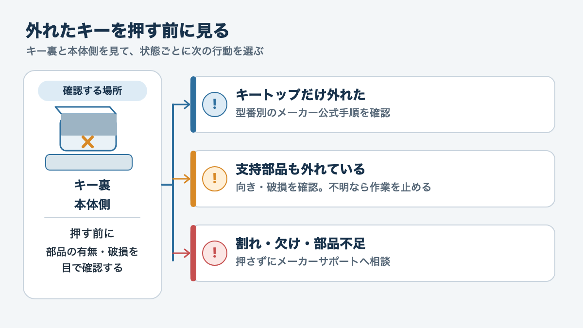 外れたキーの状態をキートップだけ、支持部品の脱落、破損の三つに分けて次の確認へ進む流れを示す図