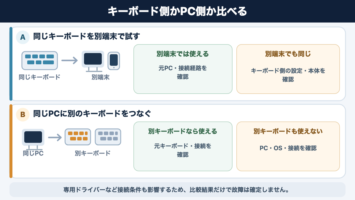 PC、接続機器、キーボードを一つずつ変えて再現範囲を比較する手順図