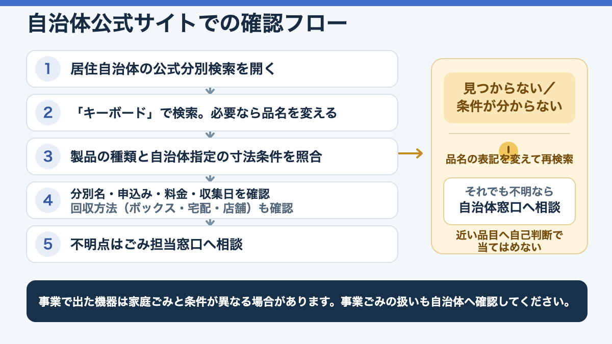 自治体の品目検索からキーボードの種類、寸法、回収方法を確認する流れ