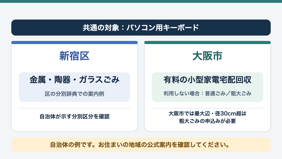 新宿区と大阪市の公式案内で異なるパソコン用キーボードの分別例