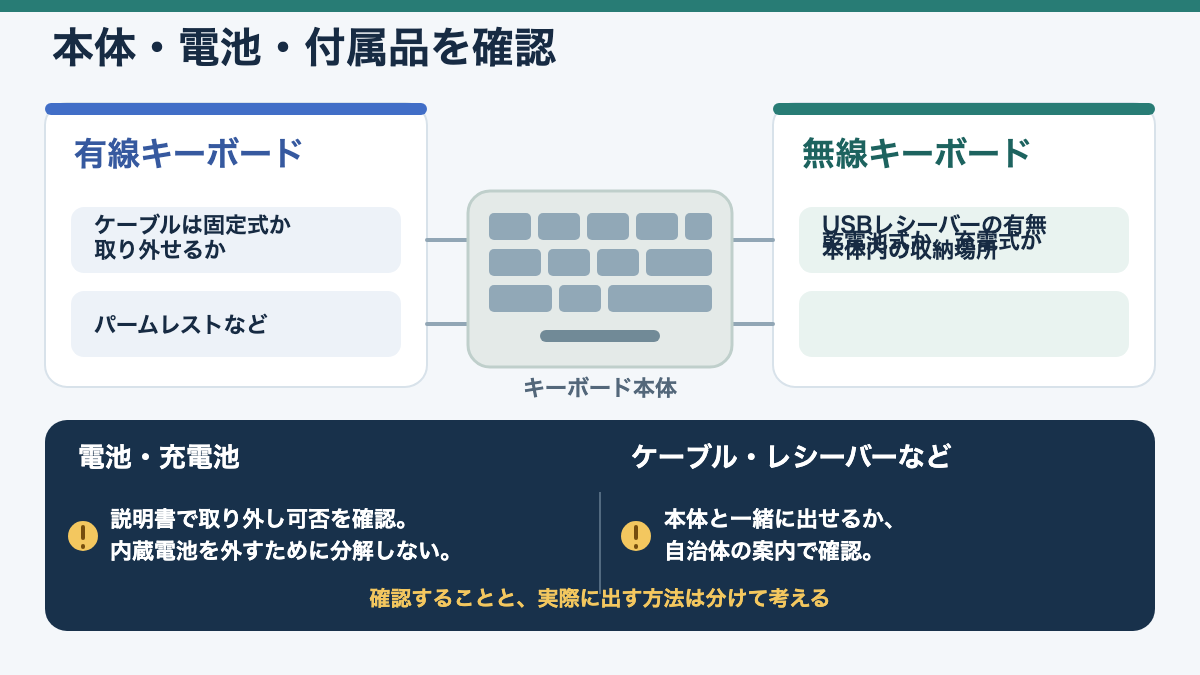 有線・無線キーボード本体と電池、レシーバー、ケーブルを分けて確認する図