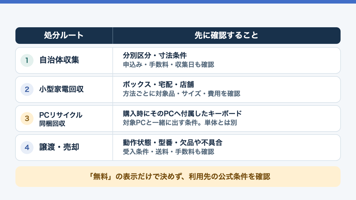 自治体収集、小型家電回収、PC同梱回収、譲渡を選ぶ前に確認する条件の比較