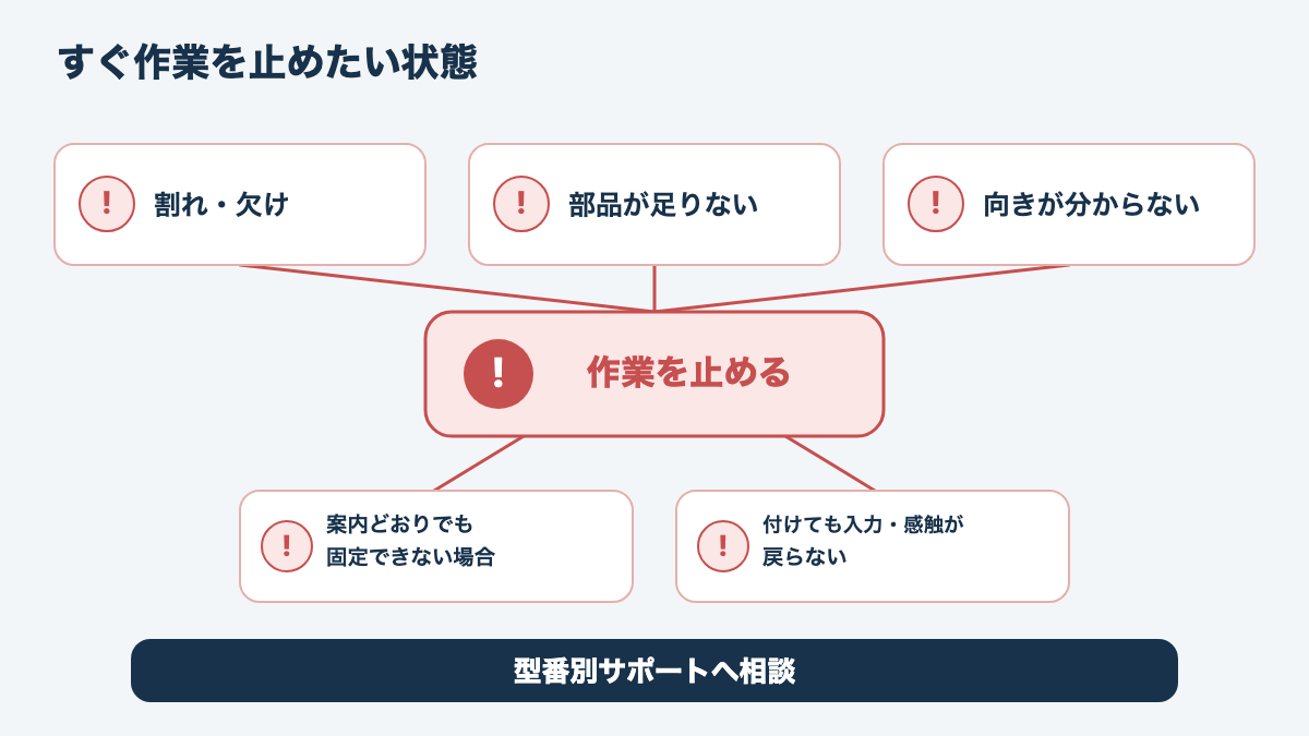 割れ、部品不足、向き不明、固定不能、入力不良をDIY中止の目安として並べた図