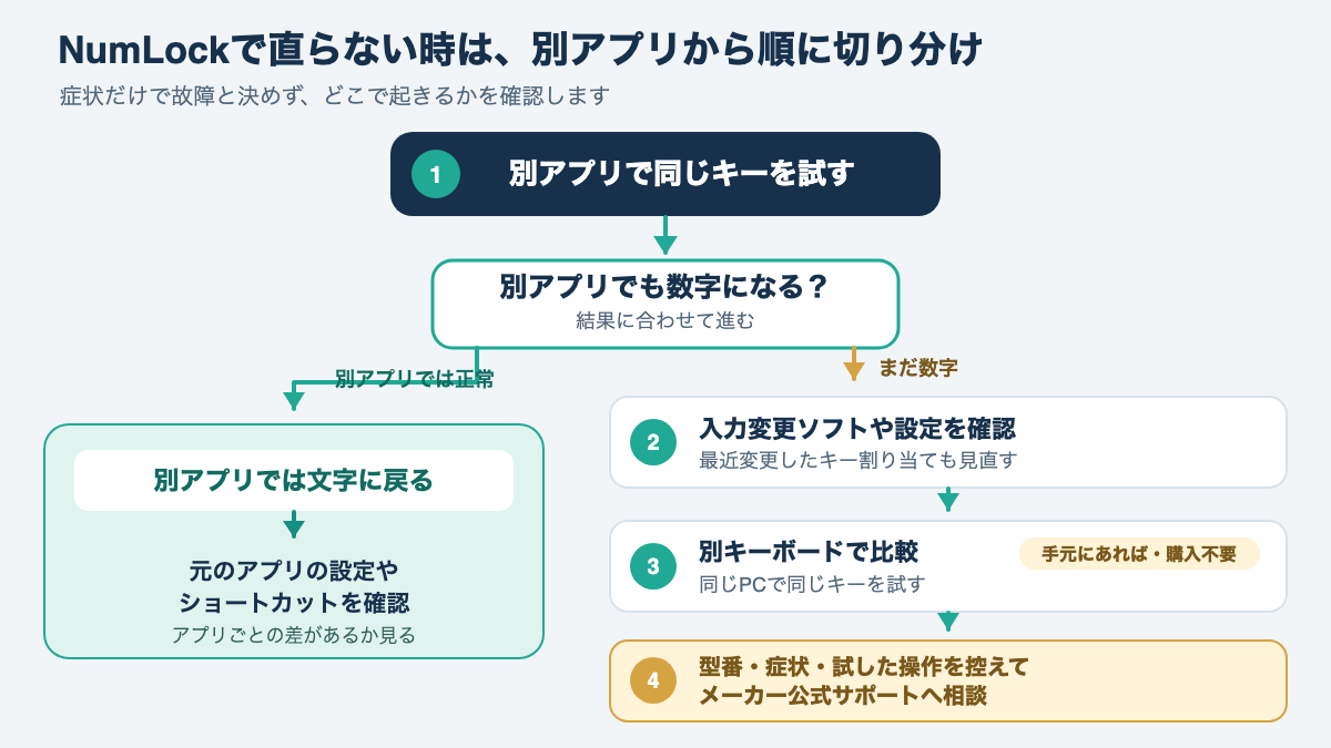 別アプリ、別キーボード、機種別サポートの順に症状を切り分ける分岐図