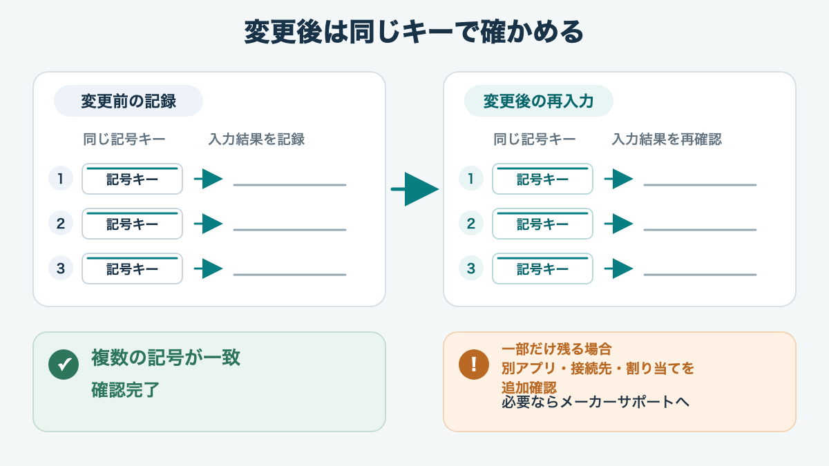 設定変更後に記録したキーを再入力し複数の記号を照合する確認図