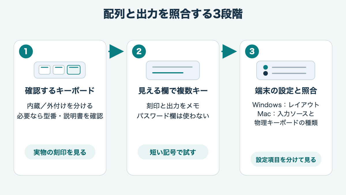 キーボードの刻印確認、テキスト入力、OS設定との照合を示す三段階の手順図