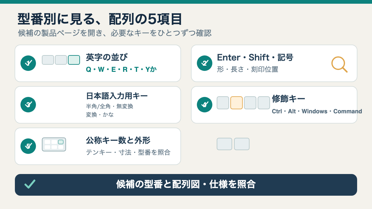 QWERTY、Enter、記号、日本語入力キー、修飾キー、キー数を型番別に確認するチェック図