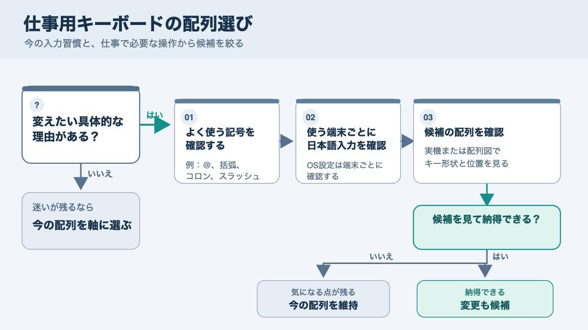 現在の配列、使用する記号、日本語入力、実機確認の順に候補を絞る選択フロー