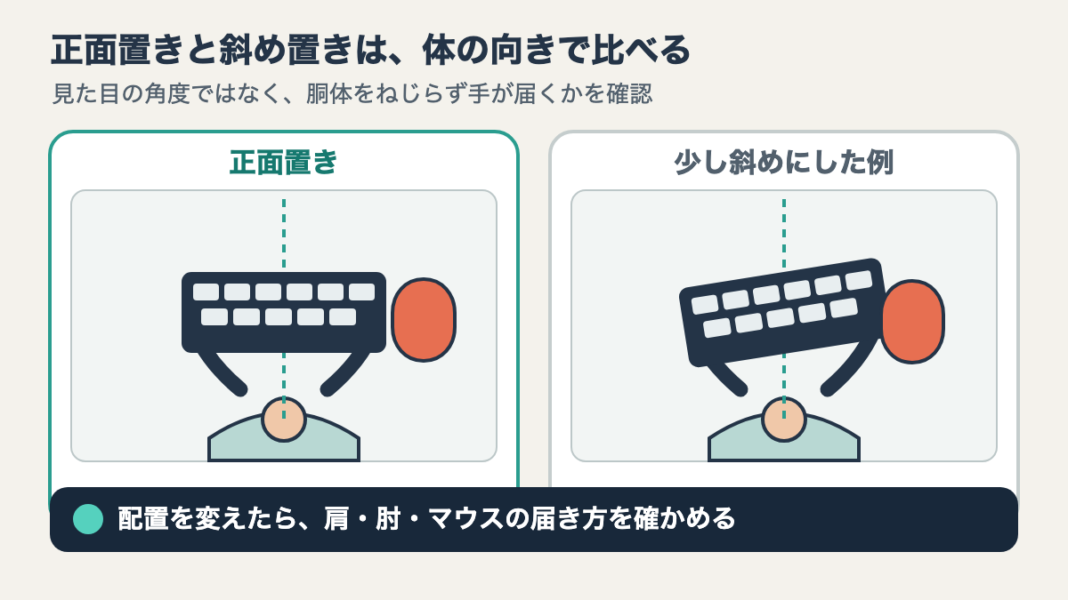 正面置きと斜め置きの上面図。体の向き、肩、肘、マウスの位置を比べ、胴体がねじれていない配置を示す