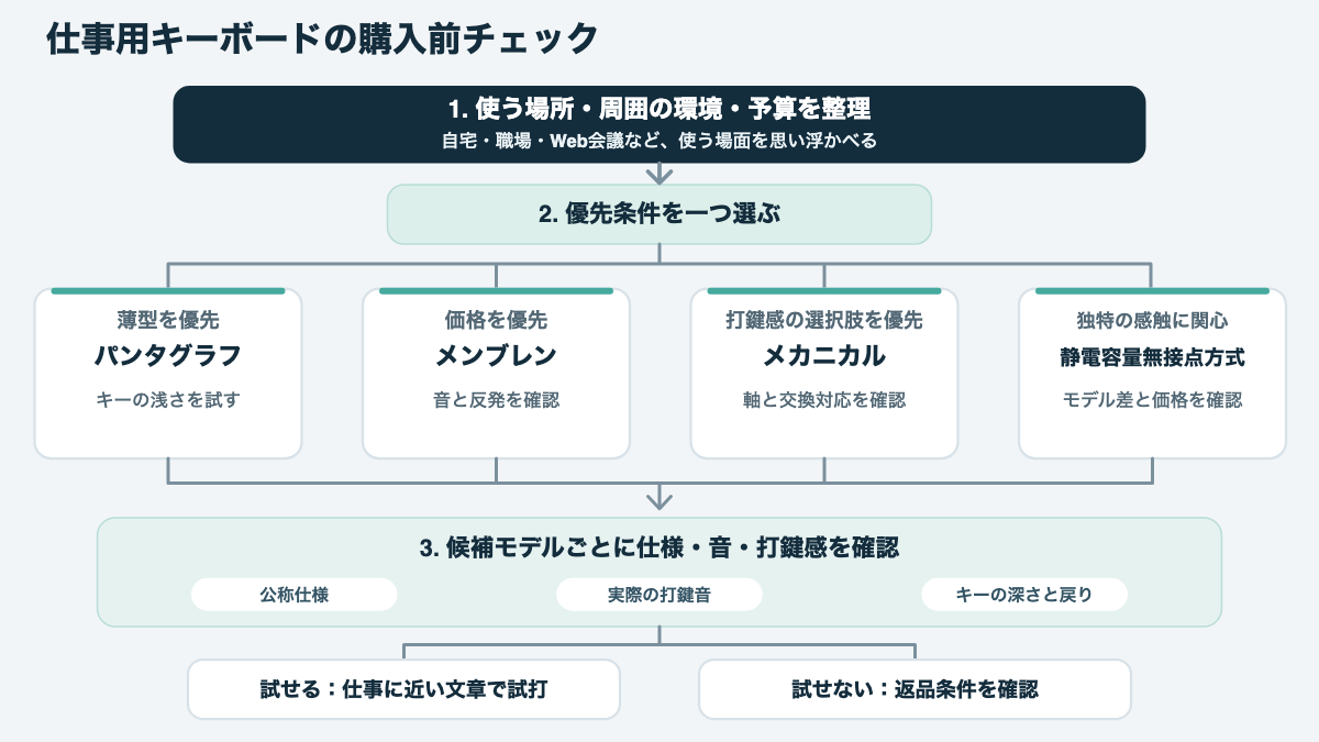 仕事の場所と優先条件から方式を選び、試打と製品仕様の確認へ進む購入前の流れ