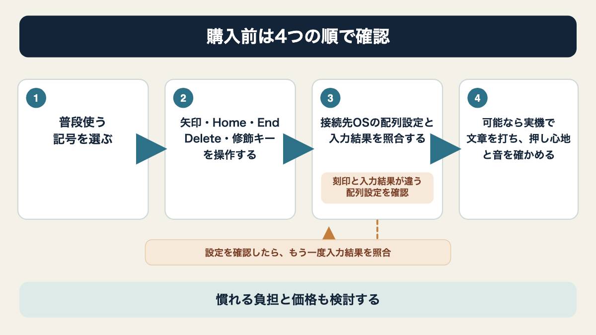 記号の洗い出しから配列設定と実機試用までの購入前確認手順