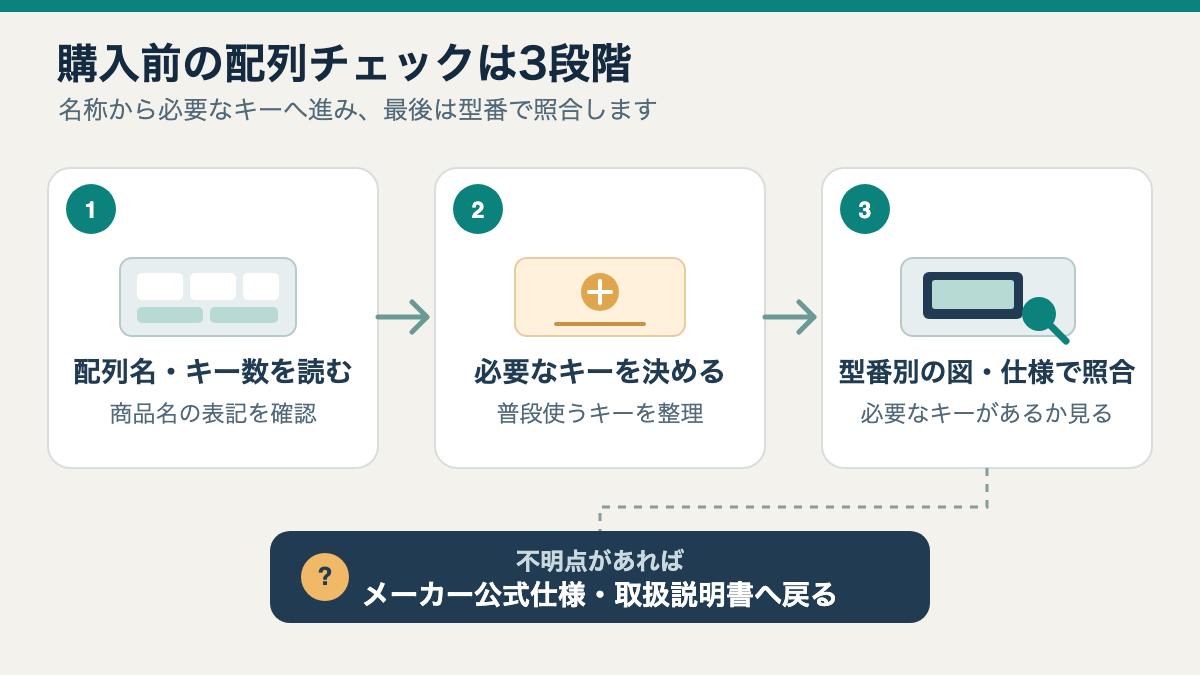 配列名を確認してから画像と仕様を照合し、必要なキーがあるか判断する購入前の流れ