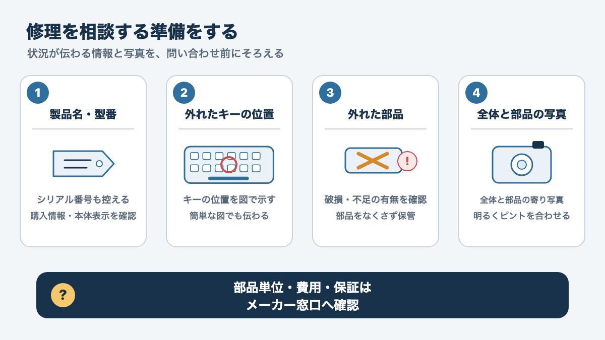 メーカー相談前に型番、キーの位置、外れた部品、破損の有無、写真を準備する順番を示す図