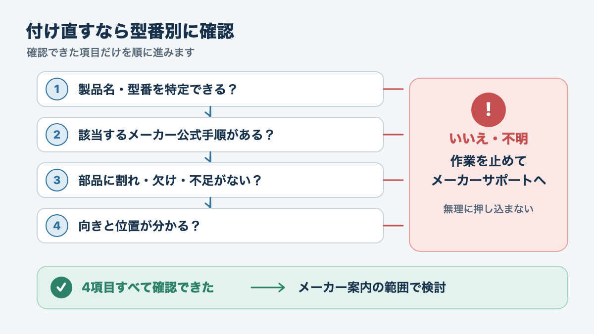 メーカー手順の有無、部品の破損、向きの確認で作業継続と中止を分ける判断図