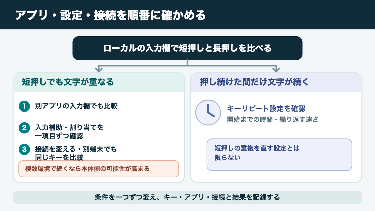 長押しだけで文字が続く場合はキーリピート、短押しで重なる場合は設定と接続も確認する分岐図