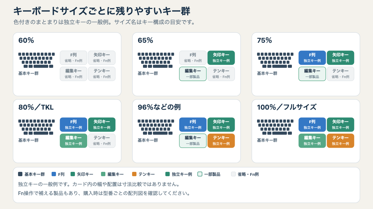 60%からフルサイズまでのキーボードを並べ、テンキー・F列・矢印キー・編集キーが独立して残る範囲を示した比較図
