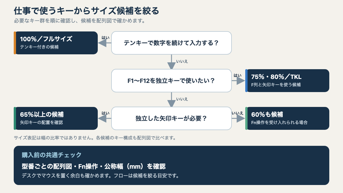 数字入力、Fキー、矢印キー、マウスの余白から必要なキーを選び、候補サイズへ進む判断フロー