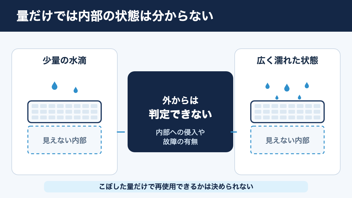 こぼした量や表面の見た目だけでは内部への侵入を判定できないことを示す図