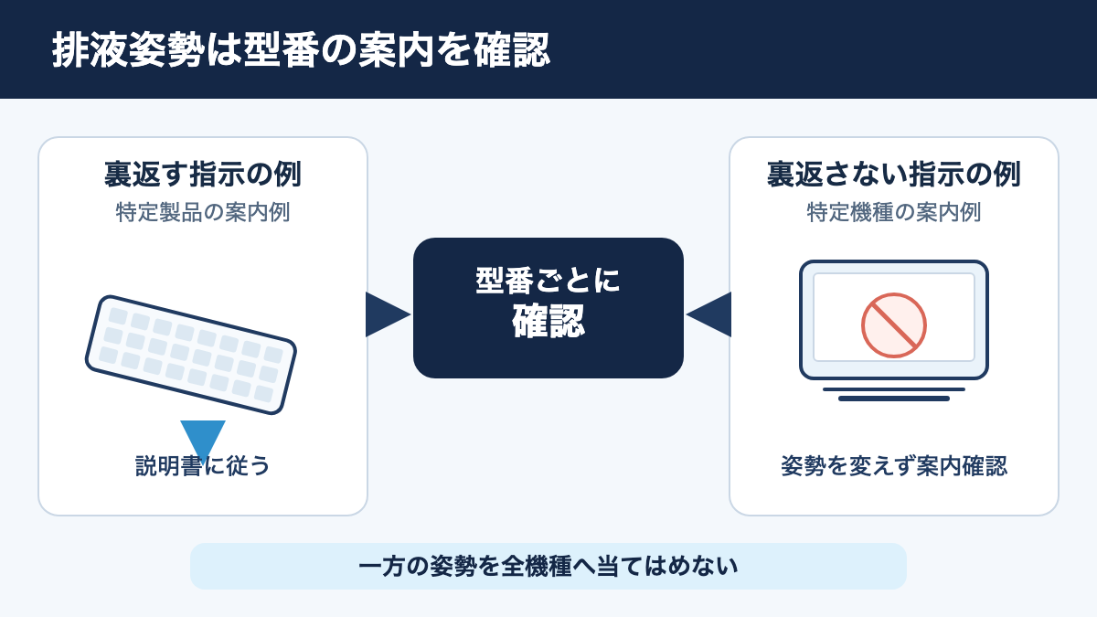 外付けキーボードとノートPCで公式案内の排液姿勢が異なる例
