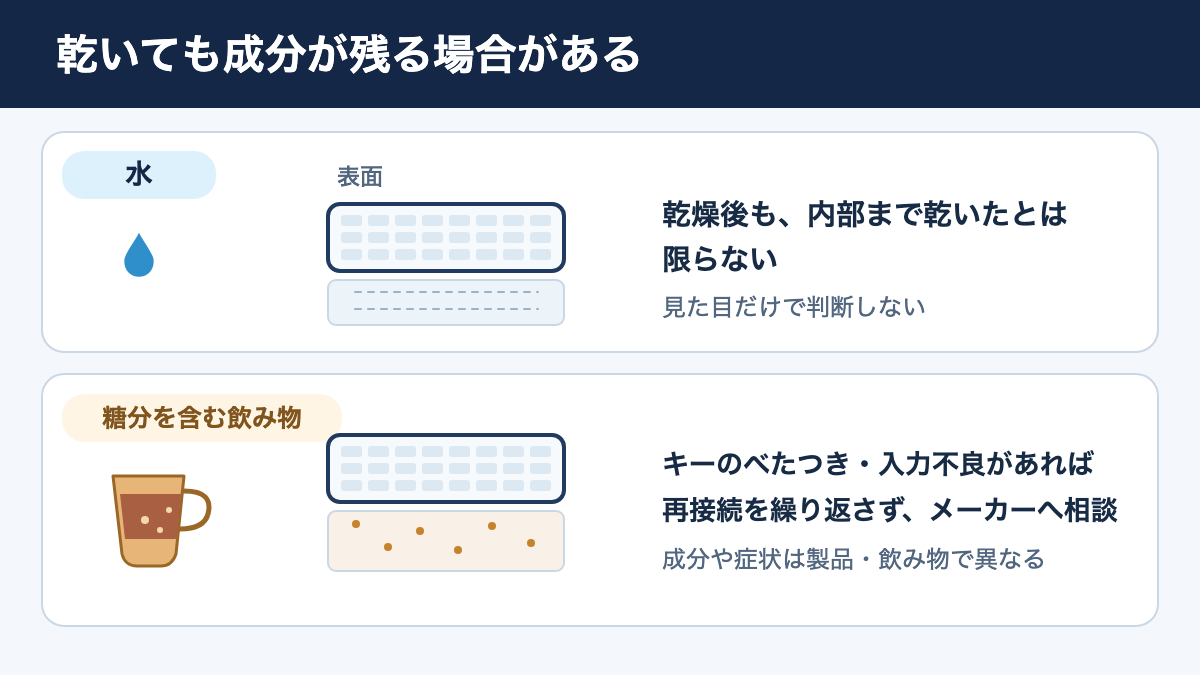 水と糖分を含む飲み物で乾燥後の残留物や症状の確認が異なることを示す図
