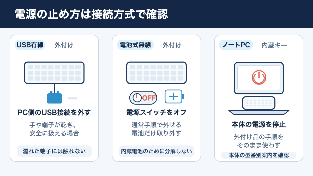 USB有線、電池式の無線、ノートPC内蔵で最初に止める電源を分けた図