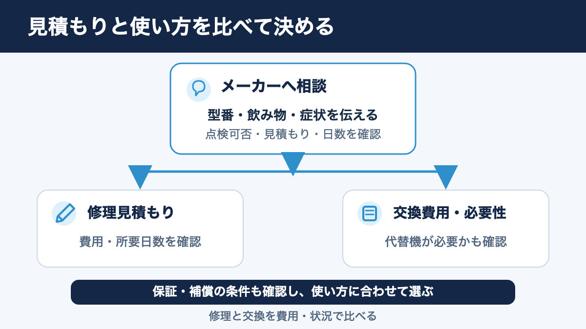 メーカー相談後に修理見積もりと交換費用や作業の必要性を比べる判断図