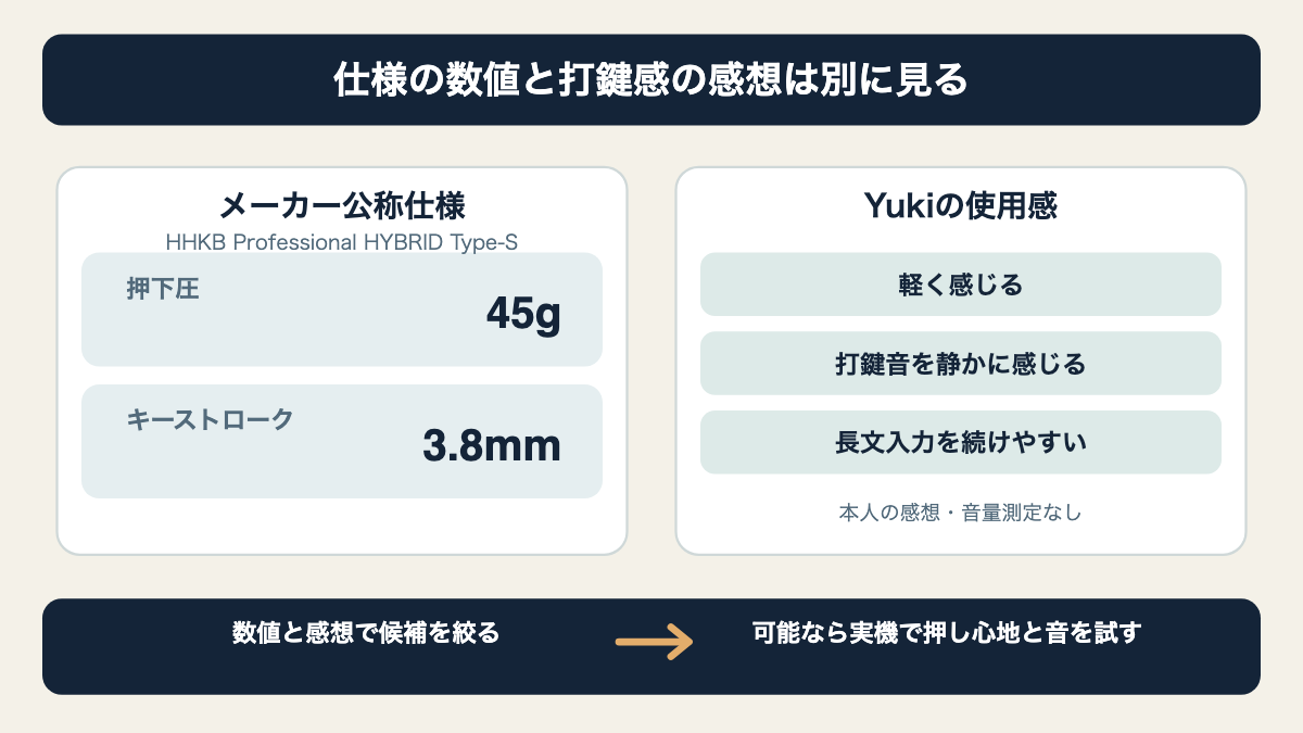 公称仕様と個人が試して判断する打鍵感を分けて確認する比較図