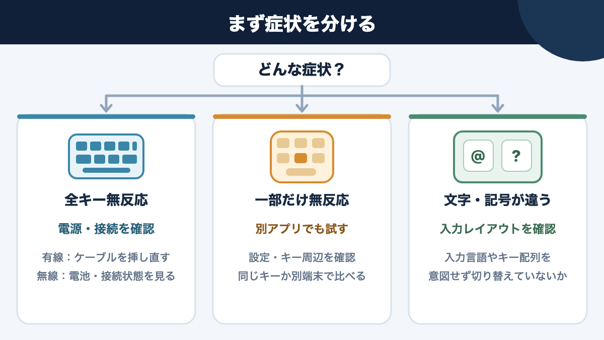 全キー無反応、一部のキーだけ無反応、文字や記号が違う場合に分けて次の確認先を示す図