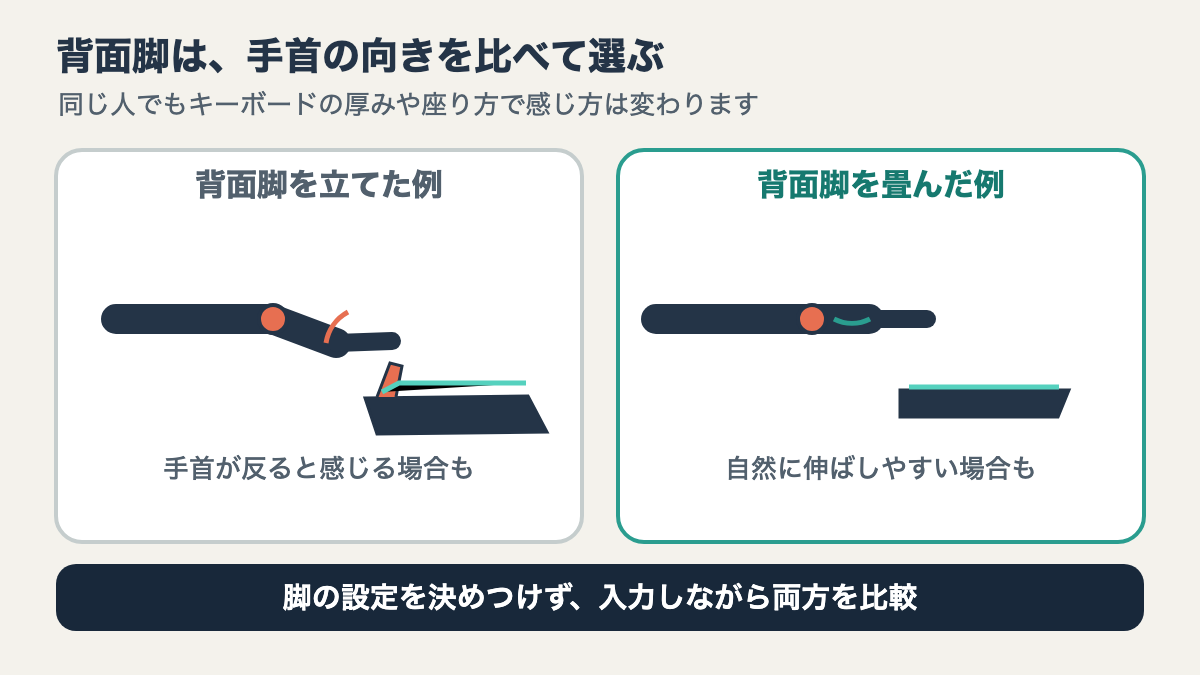 キーボードの背面脚を立てた状態と畳んだ状態の横からの図。傾斜で手首が反る場合と自然に伸びる場合を対比