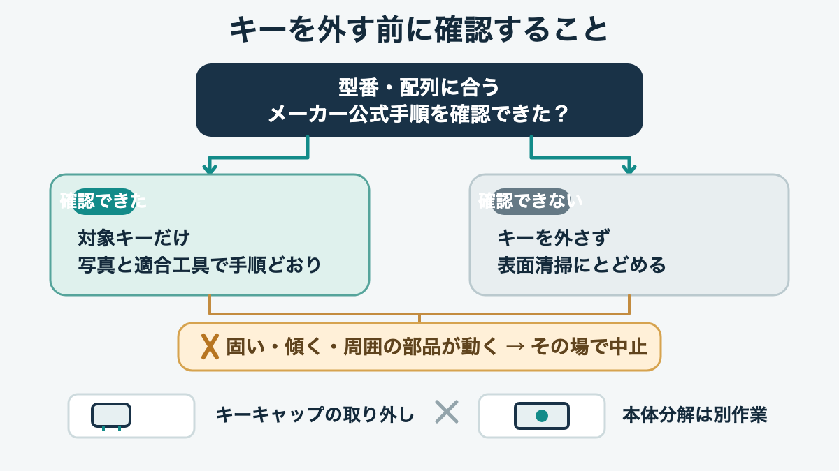 型番別の公式手順が見つかれば対象キーだけ外し、案内がない・抵抗がある場合は外さず掃除する判断の分岐