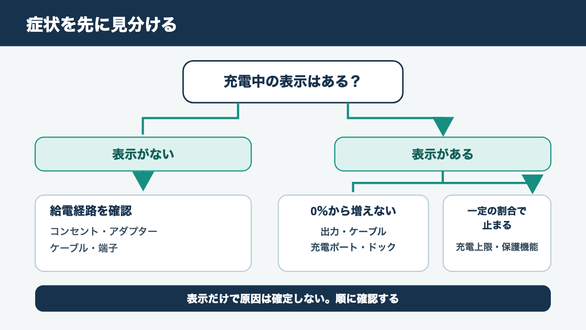 充電表示の有無と残量の止まり方から確認先を分ける図