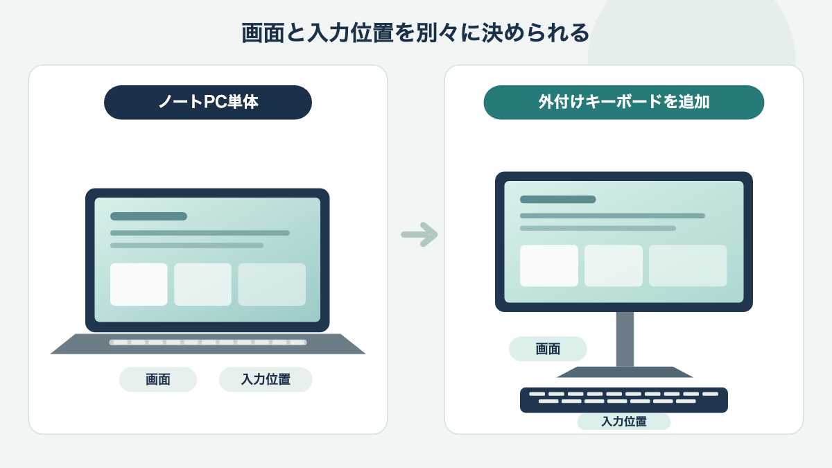 画面をスタンドや外部モニターへ置き、外付けキーボードを手前に配置する関係を示した図