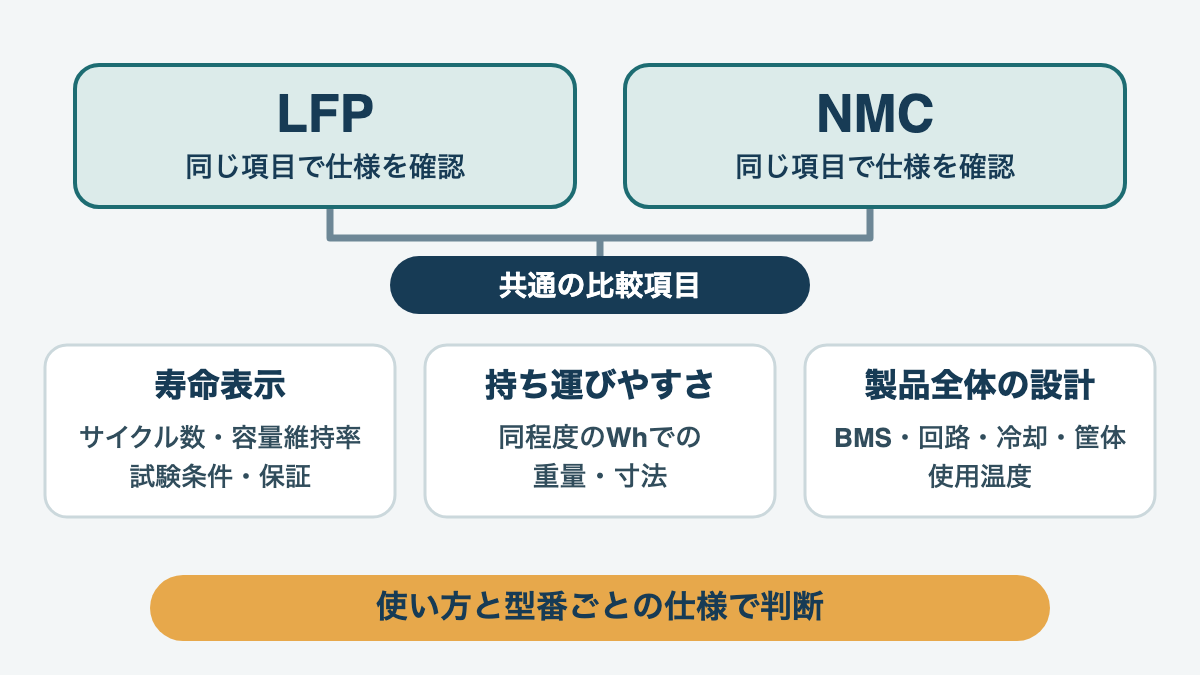 LFPとNMCを比較するときは寿命・重量・製品設計を合わせて見る図