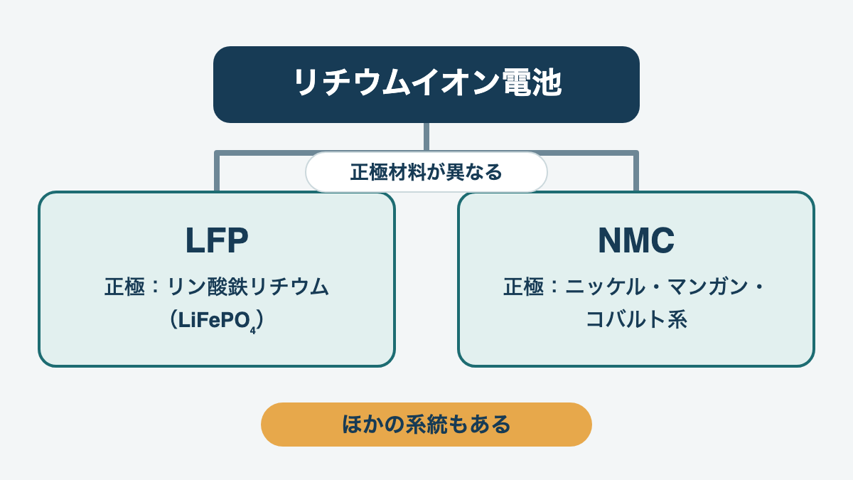 リチウムイオン電池の中にLFPやNMCなど正極材料の異なる方式がある関係図