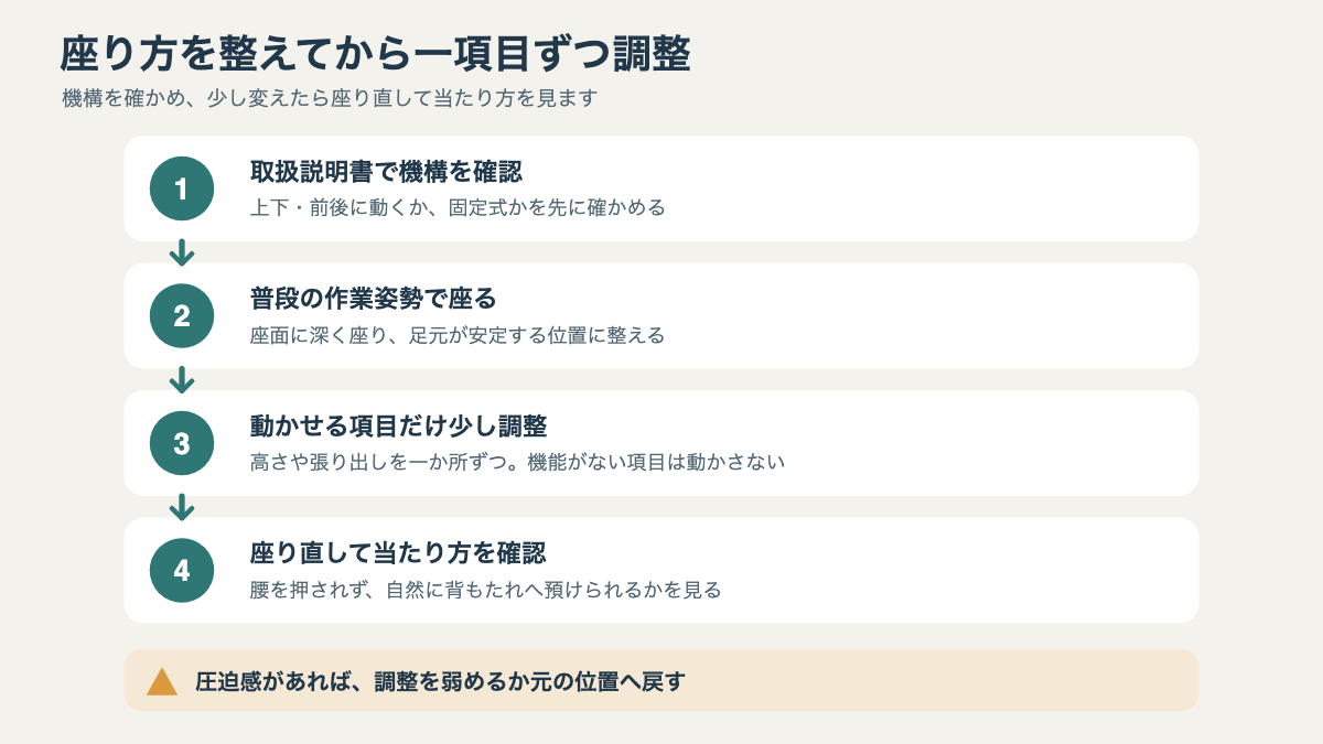 着座姿勢の確認から高さ、張り出し、座り直しへ進むランバーサポート調整の流れ