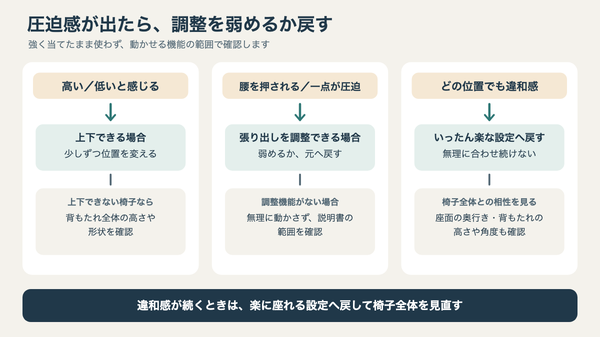 圧迫や腰を押される感覚があるときに、位置、張り出し、座面の順に見直す分岐図