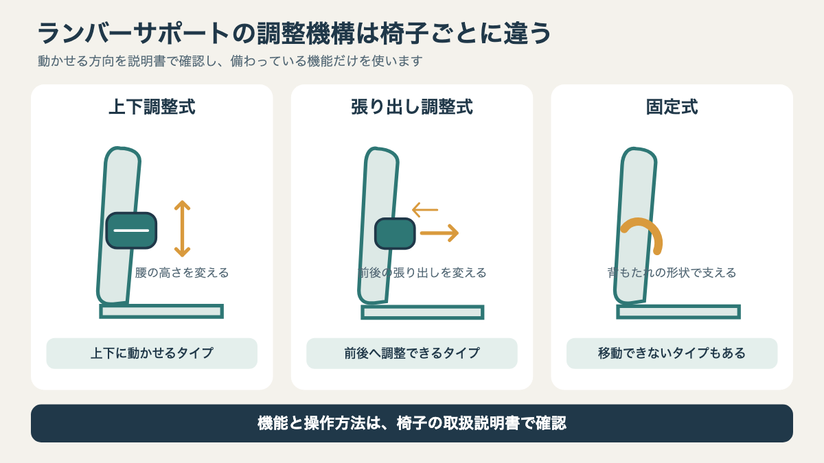 上下調整式、張り出し調整式、固定式の違いを操作方向とともに比較した図