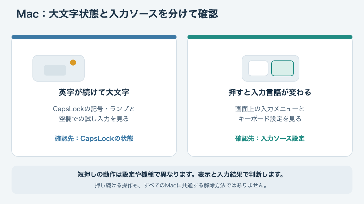 MacでCapsLockの大文字状態と入力ソース切り替えを別々に確認する図