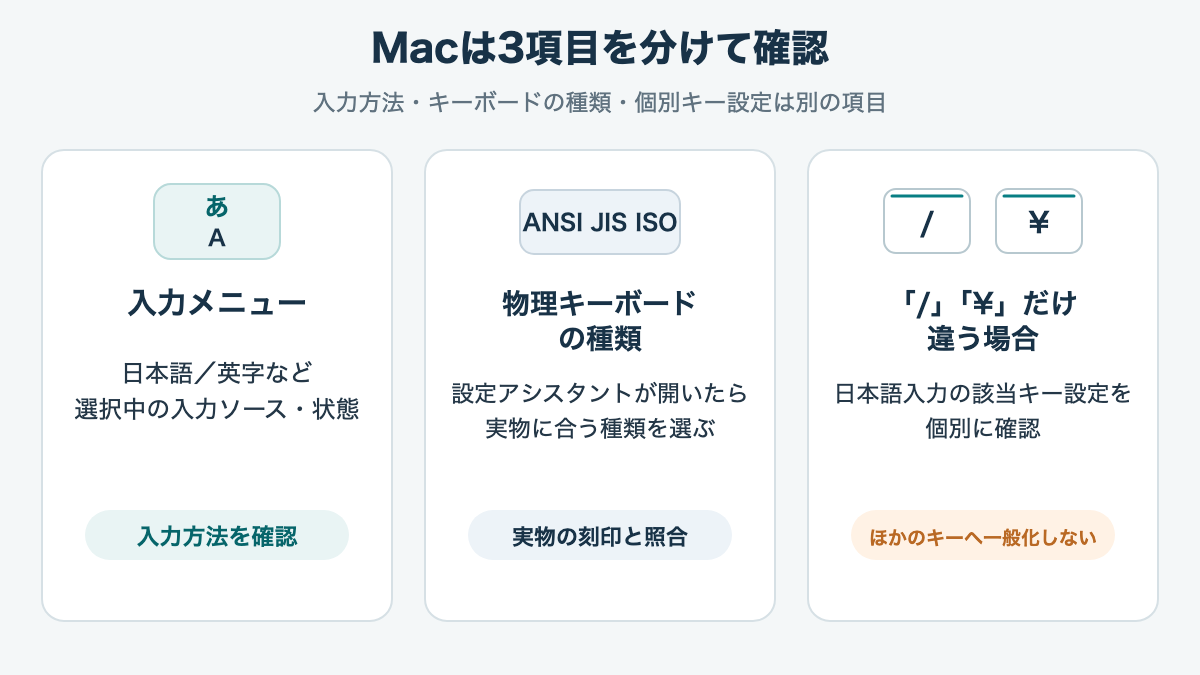 Macの入力ソースと物理キーボード種別、日本語入力のキー設定を別々に確認する図