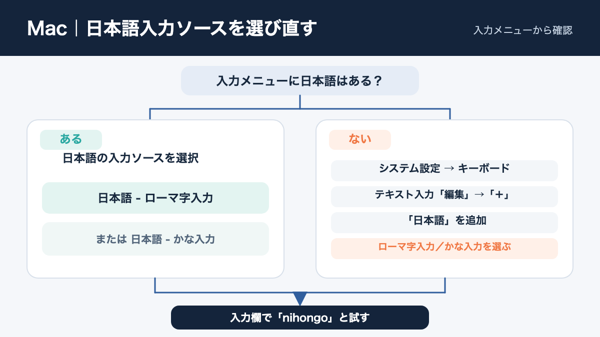 Macの入力メニューで日本語を選び、必要ならシステム設定からローマ字入力を追加する手順