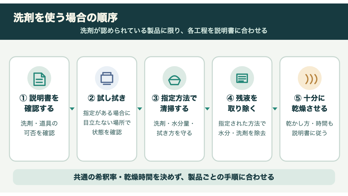説明書の確認から試し拭き、指定の洗浄、残液除去、乾燥までの順序図