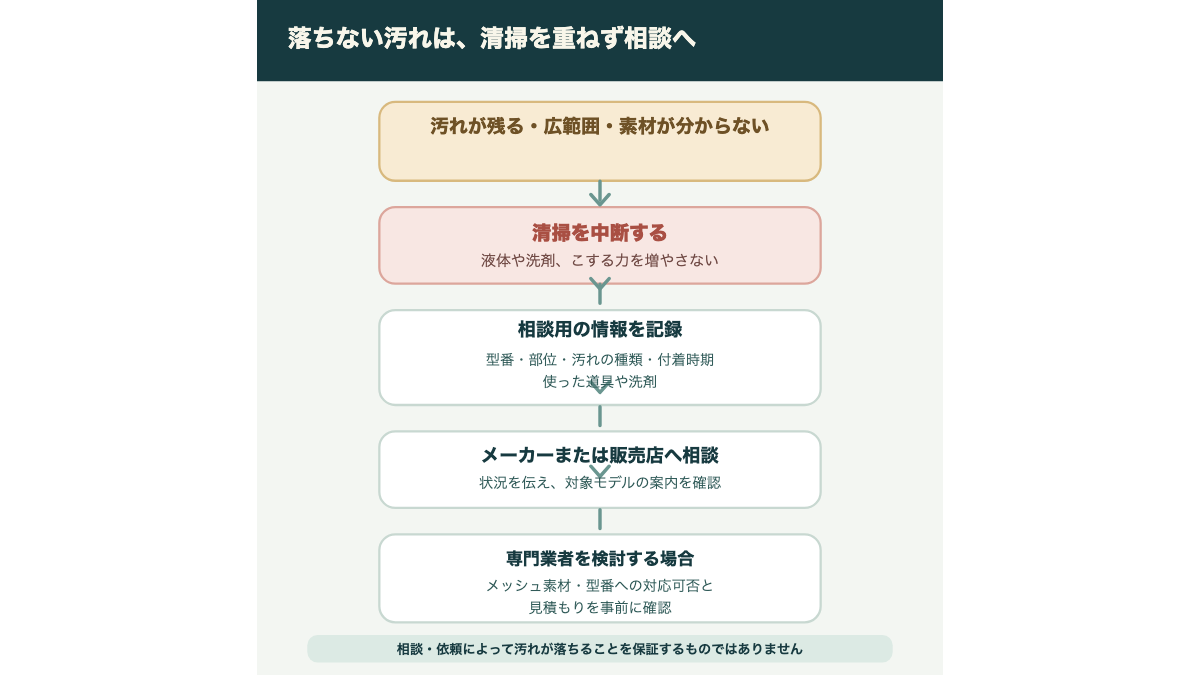 型番と汚れを記録してメーカー、販売店、専門業者へ相談する判断の流れ