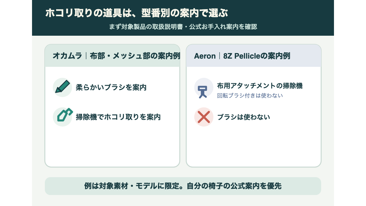 製品ごとの説明書を起点に掃除機、ブラシ、乾拭きの可否を分ける道具選びの図