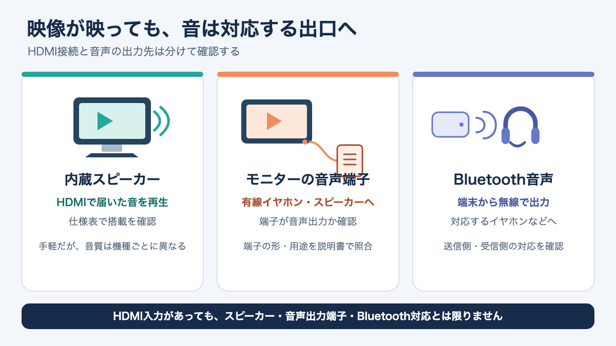 モニター内蔵スピーカー、モニターの音声端子、端末のBluetoothから音声経路を選ぶ図