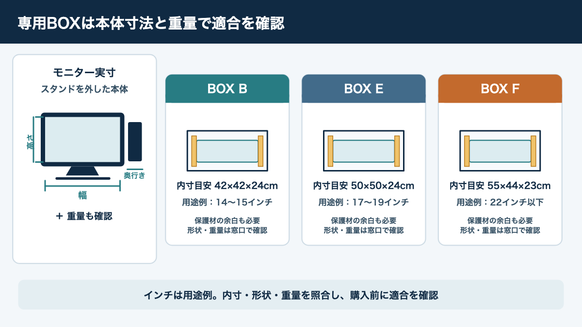 画面インチだけでなく、本体の幅・高さ・奥行きと重さを専用BOXの内寸目安に照らす確認図
