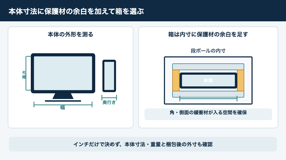 本体の幅・高さ・奥行きに周囲の保護材分の余白を加えて箱の内寸を考える図